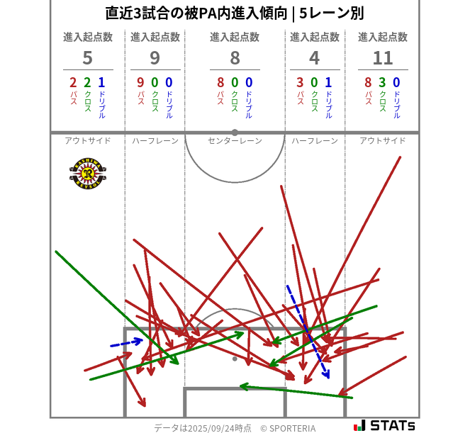 被PA内への進入傾向