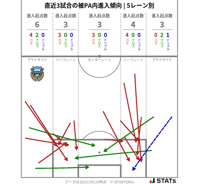 被PA内への進入傾向