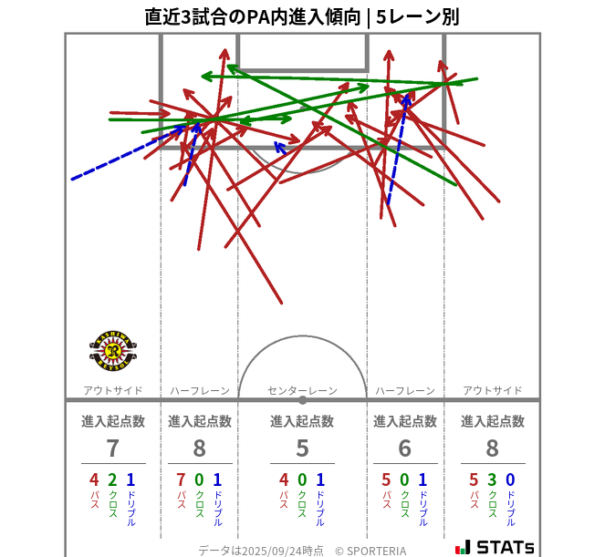 PA内への進入傾向