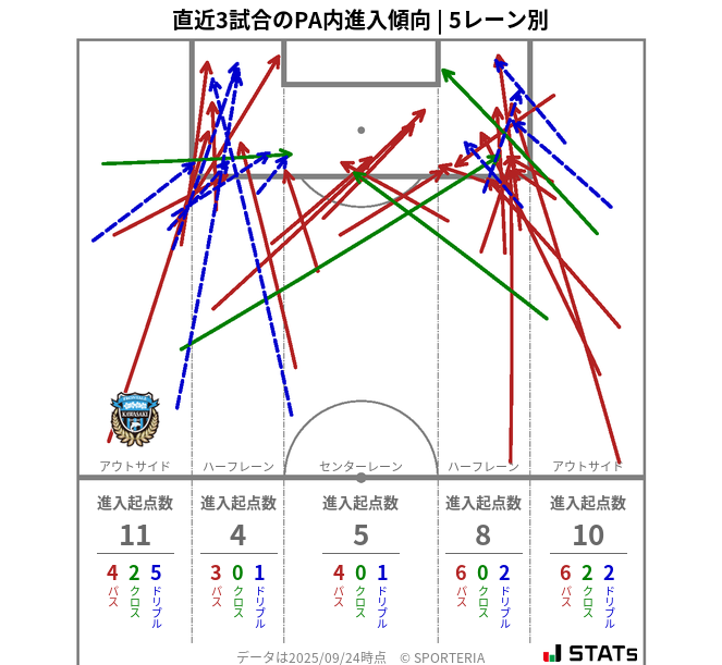 PA内への進入傾向
