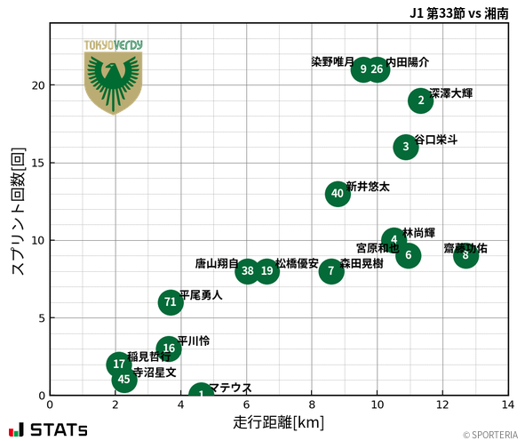 走行距離・スプリント回数