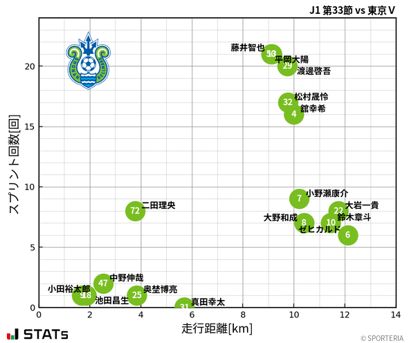 走行距離・スプリント回数