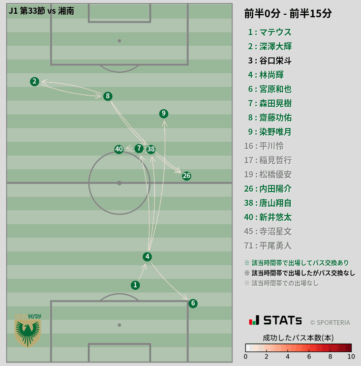 時間帯別パスネットワーク図