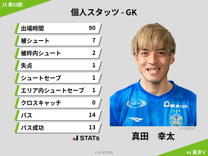 GKスタッツ - 真田　幸太