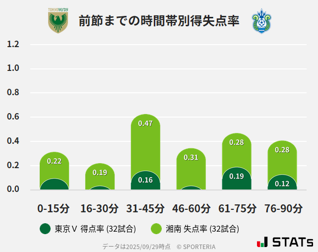 時間帯別得失点率