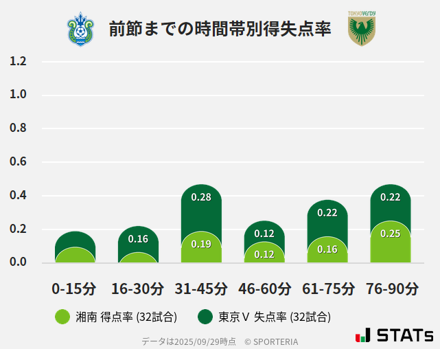 時間帯別得失点率