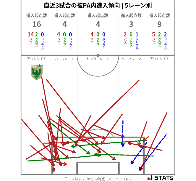 被PA内への進入傾向