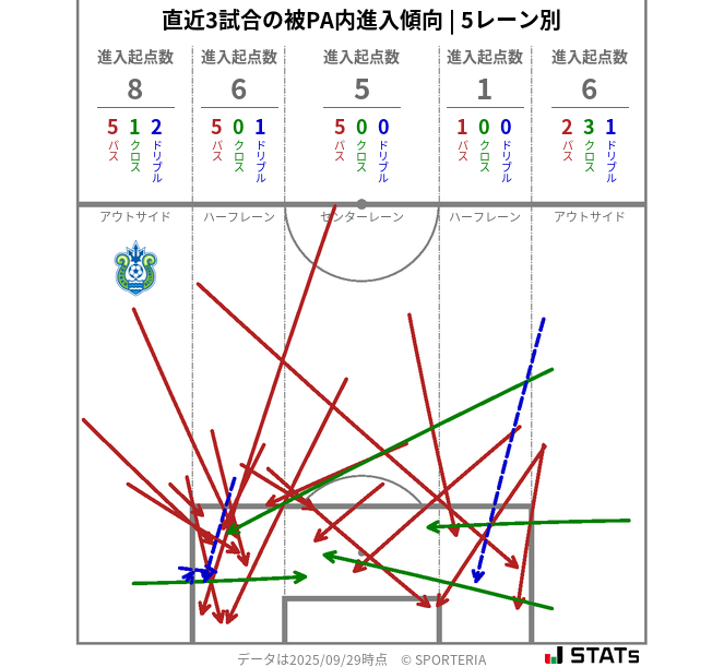 被PA内への進入傾向