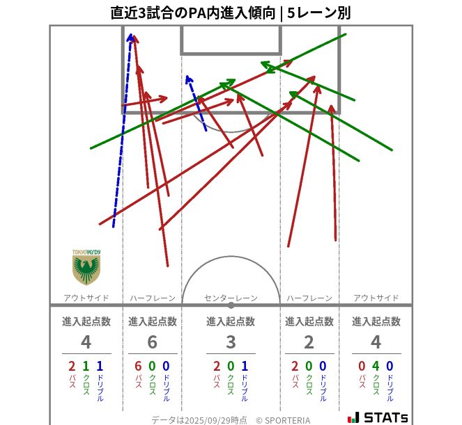 PA内への進入傾向