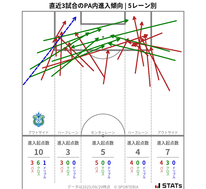 PA内への進入傾向