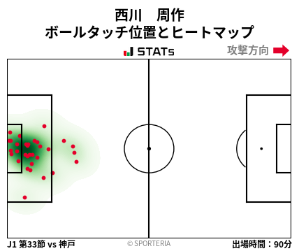 ヒートマップ - 西川　周作