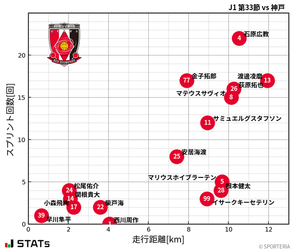 走行距離・スプリント回数