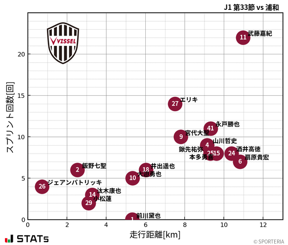 走行距離・スプリント回数