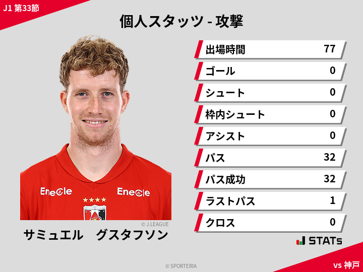 攻撃スタッツ - サミュエル　グスタフソン