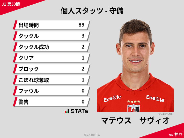 守備スタッツ - マテウス　サヴィオ