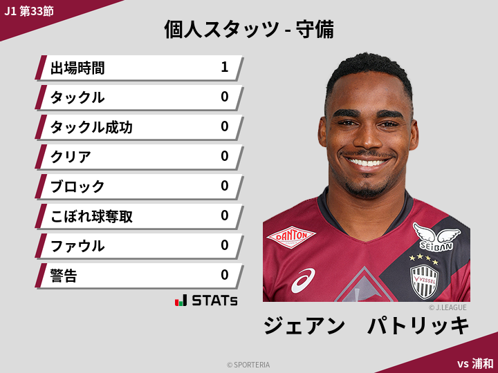 守備スタッツ - ジェアン　パトリッキ