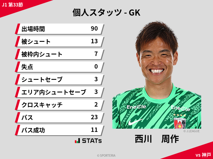 GKスタッツ - 西川　周作