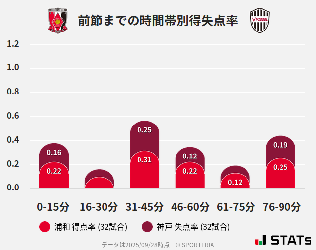 時間帯別得失点率