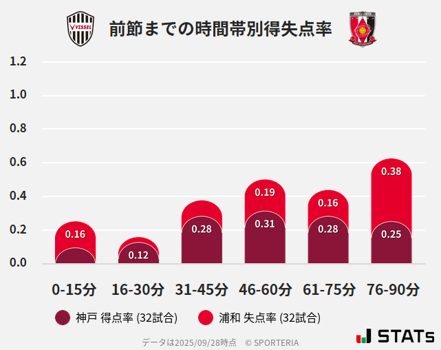 時間帯別得失点率