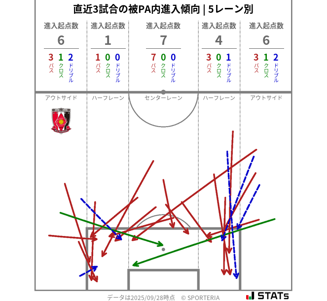 被PA内への進入傾向