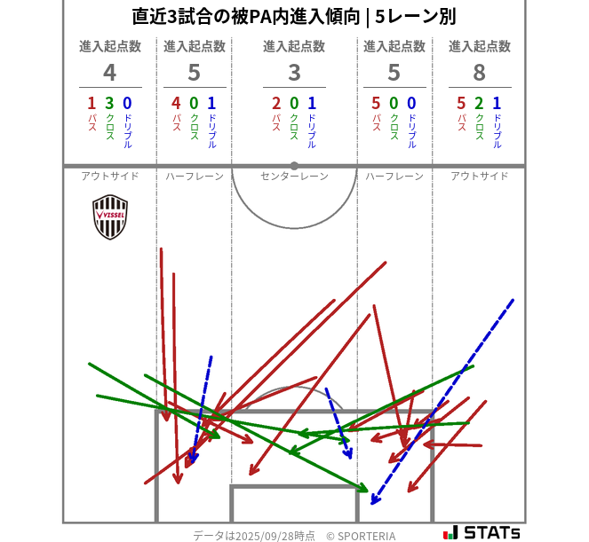 被PA内への進入傾向