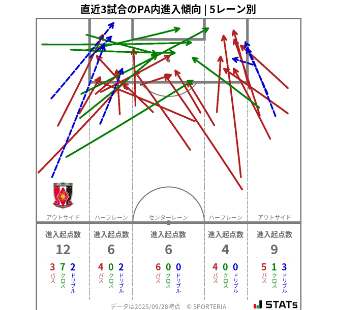 PA内への進入傾向