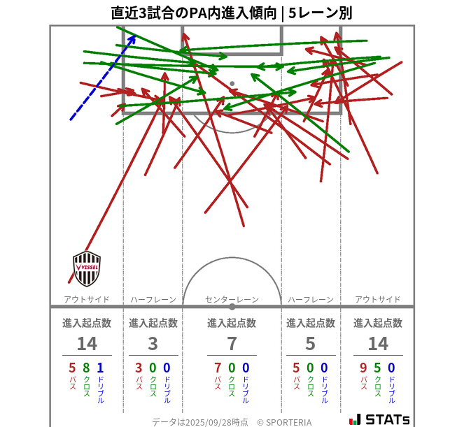 PA内への進入傾向