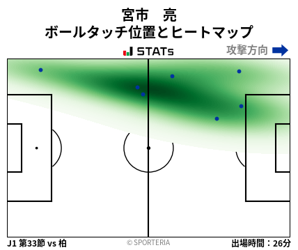 ヒートマップ - 宮市　亮