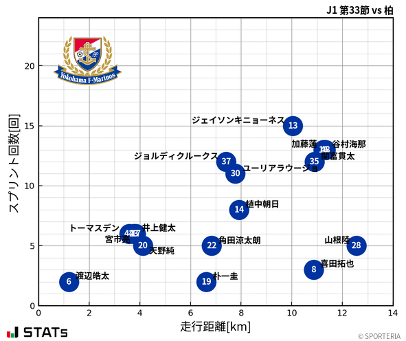 走行距離・スプリント回数