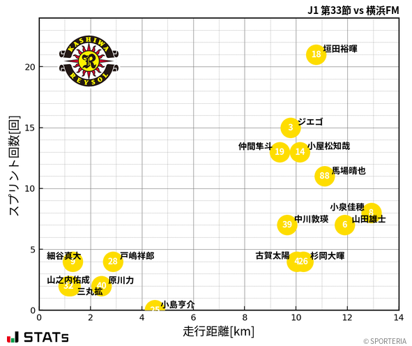 走行距離・スプリント回数
