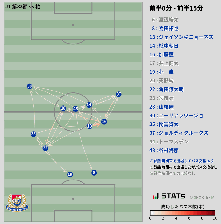 時間帯別パスネットワーク図