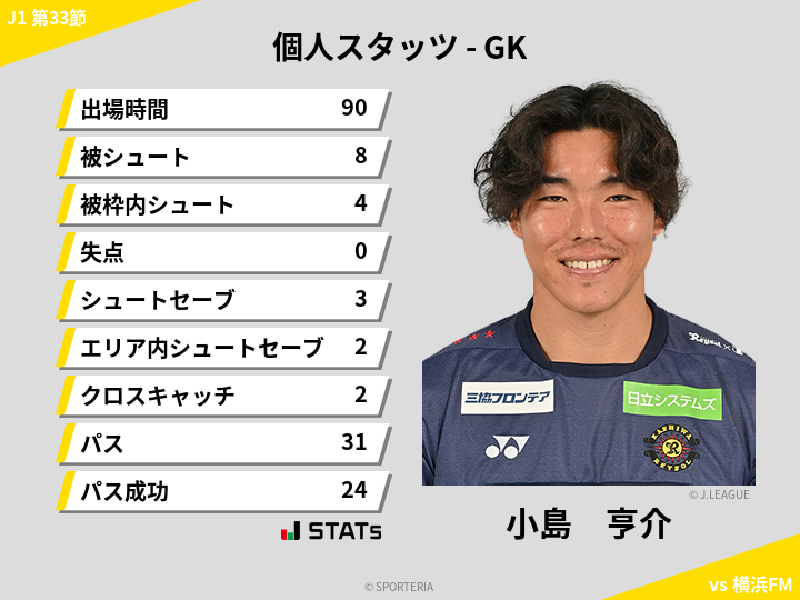 GKスタッツ - 小島　亨介