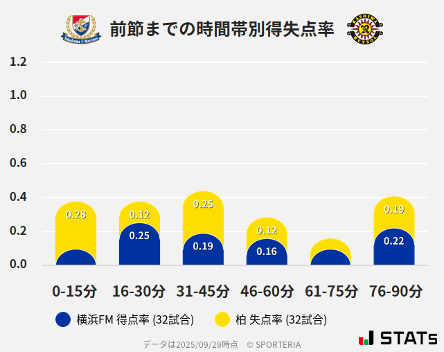 時間帯別得失点率