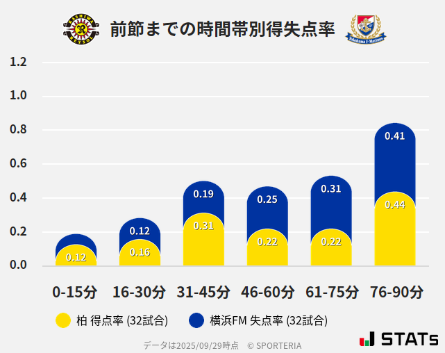 時間帯別得失点率
