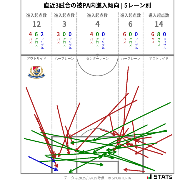 被PA内への進入傾向
