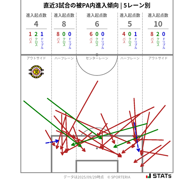 被PA内への進入傾向