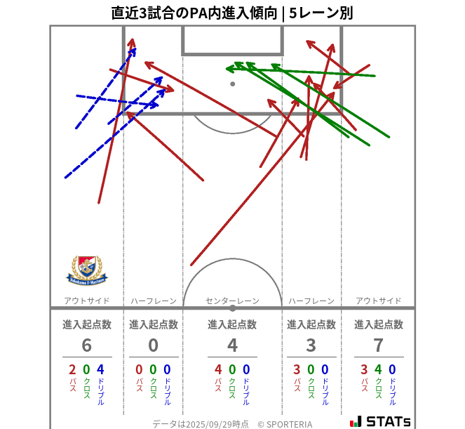 PA内への進入傾向