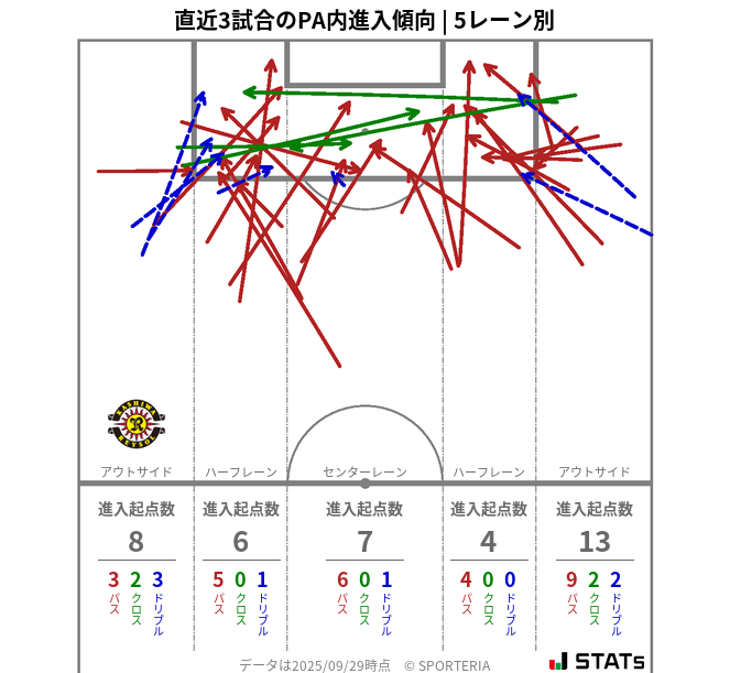 PA内への進入傾向