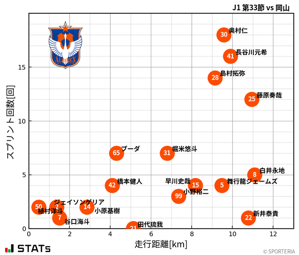 走行距離・スプリント回数