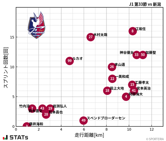 走行距離・スプリント回数