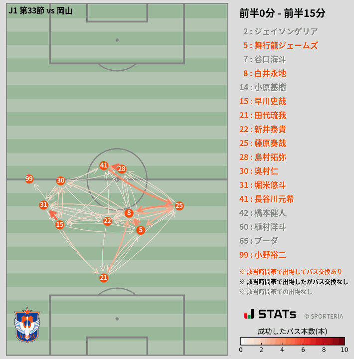 時間帯別パスネットワーク図