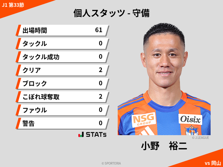 守備スタッツ - 小野　裕二