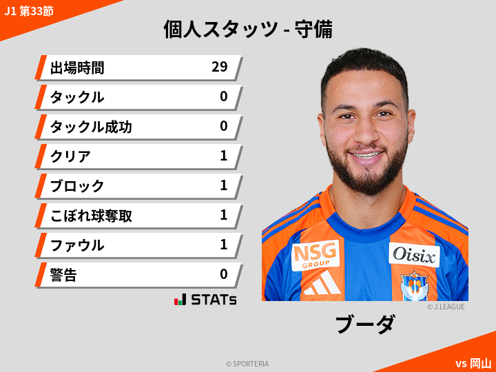 守備スタッツ - ブーダ