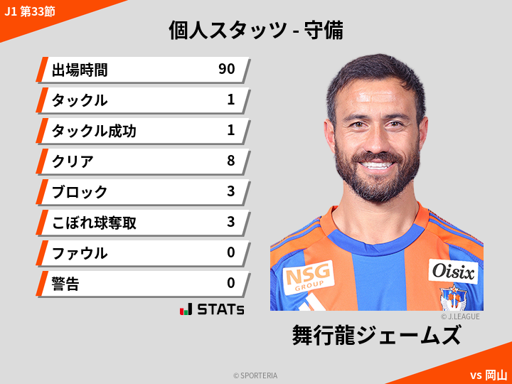 守備スタッツ - 舞行龍ジェームズ