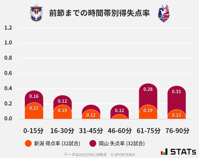 時間帯別得失点率