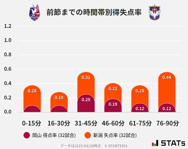 時間帯別得失点率