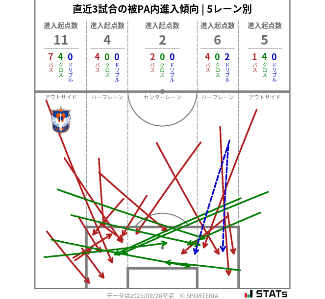 被PA内への進入傾向