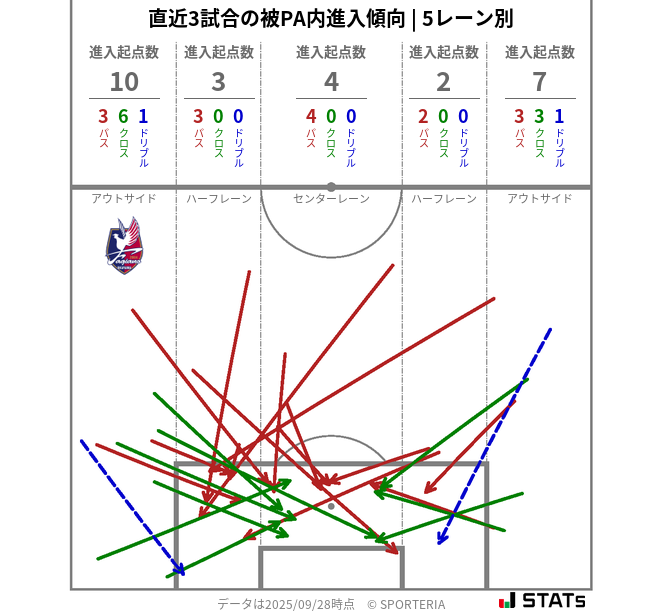被PA内への進入傾向