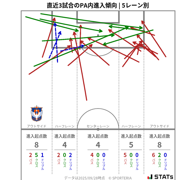 PA内への進入傾向
