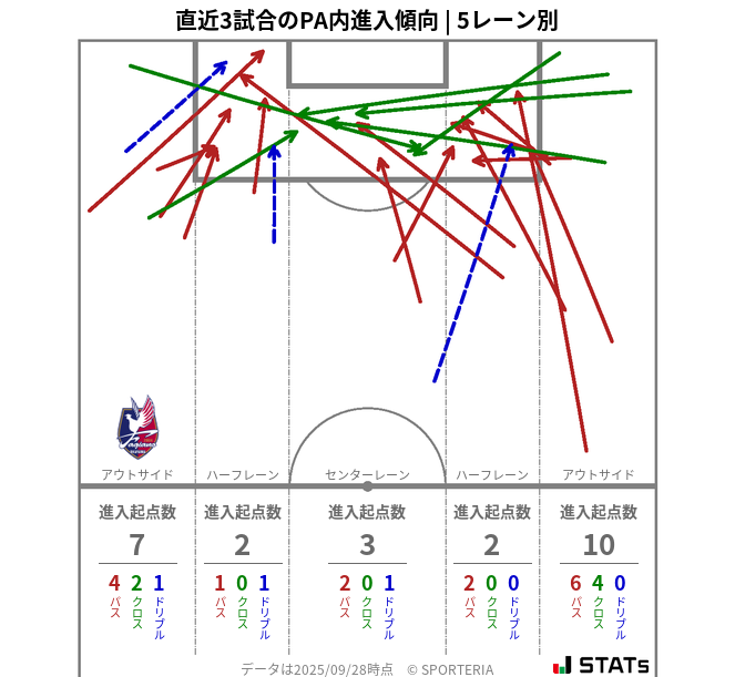 PA内への進入傾向